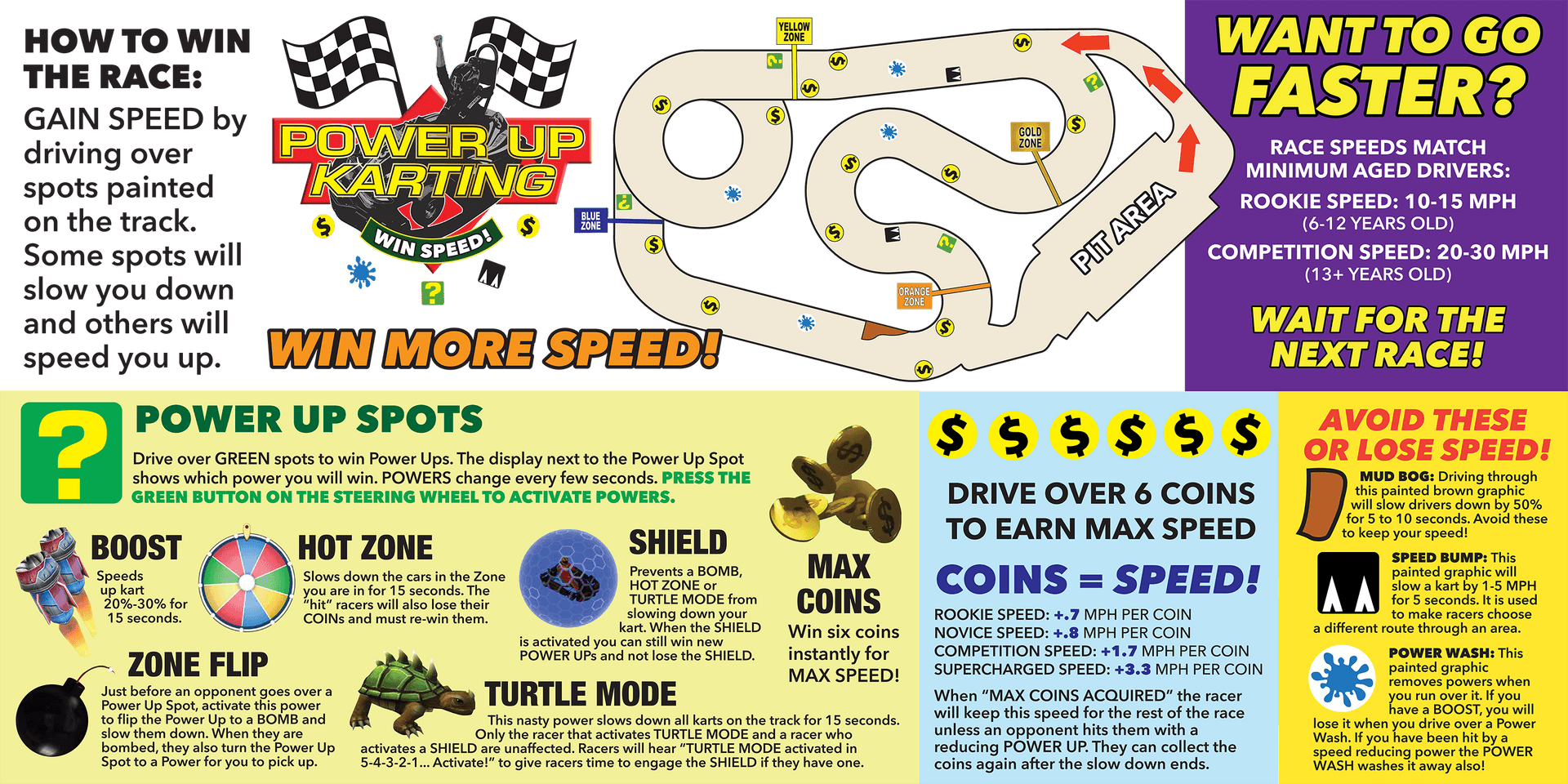 Power Up Karting infographic — how to collect coins, use power-ups like Boost, Shield, Hot Zone, and earn max speed at YetiYard